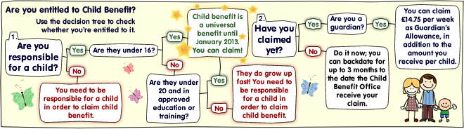 Child benefit decision tree