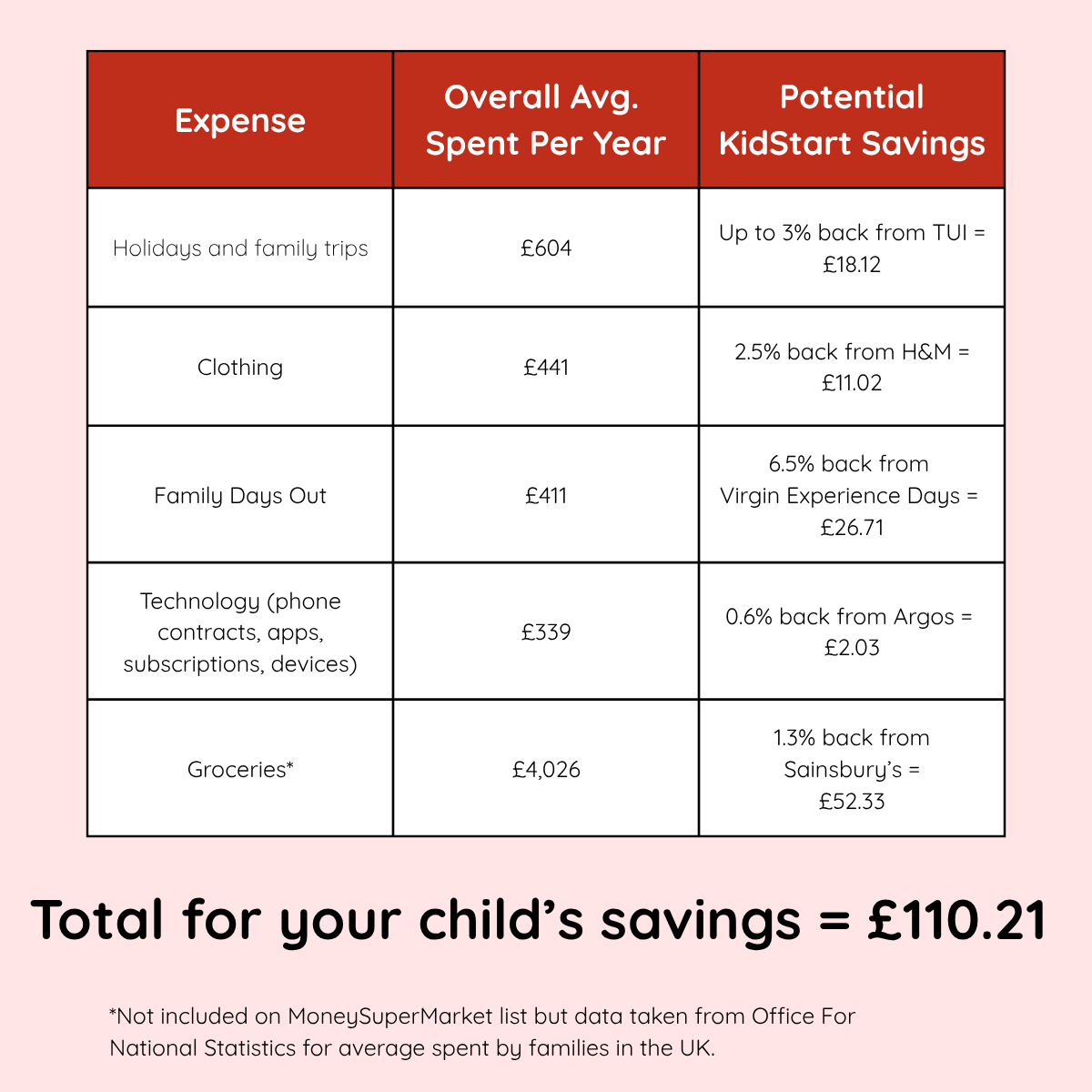 Yearly costs of raising child and KidStart Savings you could earn